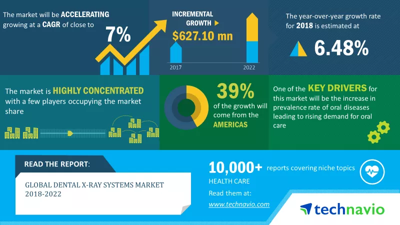 Dental X-Ray Systems Market Size, Share, Growth, Trends Industry